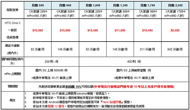 HTC One X、One V齊登台 資費曝光 你選哪款? HTC One X、One V齊登台 資費曝光 你選哪款?