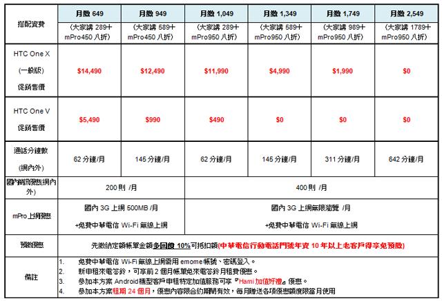 HTC One X、One V齊登台 資費曝光 你選哪款? HTC One X、One V齊登台 資費曝光 你選哪款?