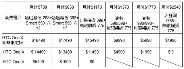 HTC One X、One V齊登台 資費曝光 你選哪款? HTC One X、One V齊登台 資費曝光 你選哪款?