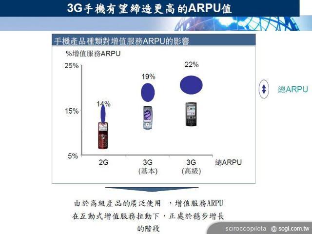 全球行動上網資費趨勢是否發生改變？