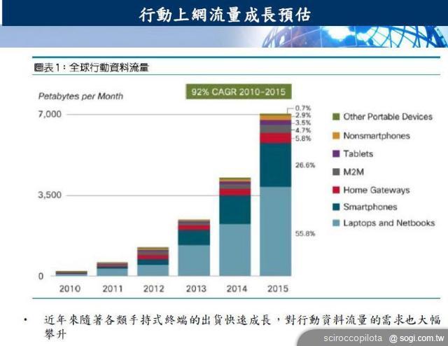 全球行動上網資費趨勢是否發生改變？