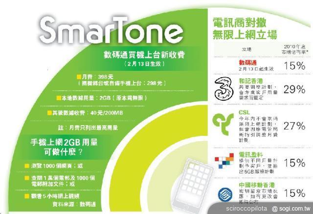 全球行動上網資費趨勢是否發生改變？