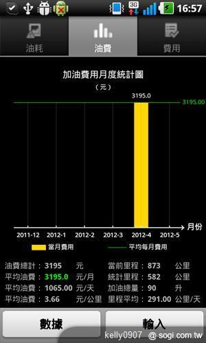 油價上漲苦?手機王教你用APP成為省油達人 油價上漲苦?手機王教你用APP成為省油達人
