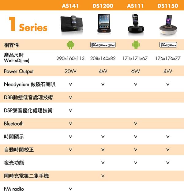 飛利浦Fun音機 Android也能用的揚聲器底座 飛利浦Fun音機 Android也能用的揚聲器底座