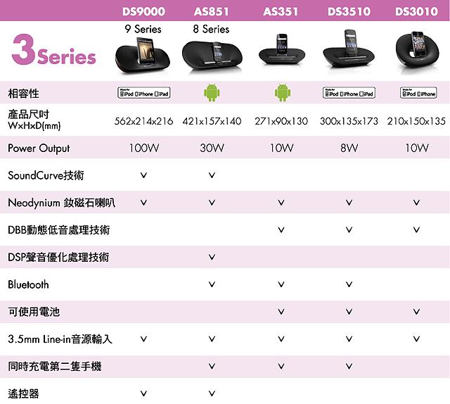 飛利浦Fun音機 Android也能用的揚聲器底座 飛利浦Fun音機 Android也能用的揚聲器底座