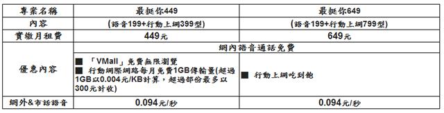 威寶「最挺你」主打網內語音免費、上網低價優惠 威寶「最挺你」主打網內語音免費、上網低價優惠