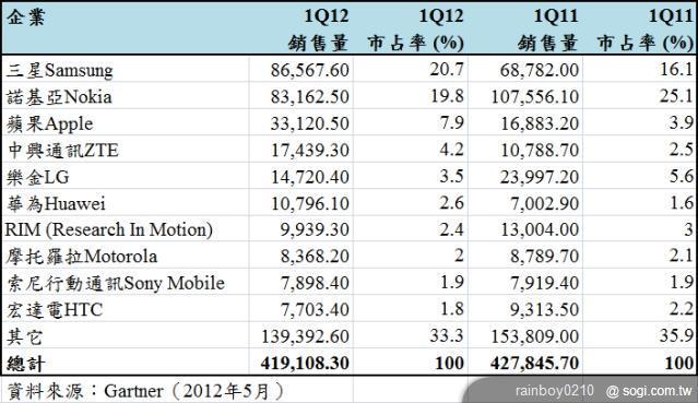 2012年第一季手機銷售龍頭 三星擠掉諾基亞 2012年第一季手機銷售龍頭 三星擠掉諾基亞