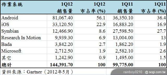 2012年第一季手機銷售龍頭 三星擠掉諾基亞 2012年第一季手機銷售龍頭 三星擠掉諾基亞