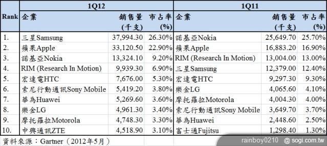 2012年第一季手機銷售龍頭 三星擠掉諾基亞 2012年第一季手機銷售龍頭 三星擠掉諾基亞