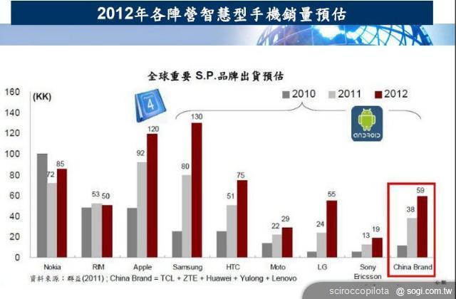 剖析2012年三星智慧型手機市場戰略 剖析2012年三星智慧型手機市場戰略