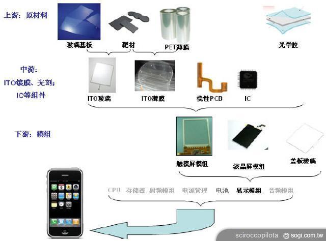 揭開智慧型手機觸控螢幕的瑕疵原因