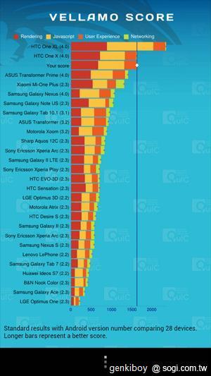 跨海廝殺！台美版本HTC One S效能比拼