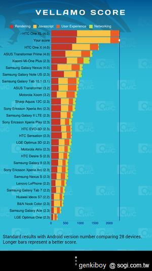 跨海廝殺！台美版本HTC One S效能比拼