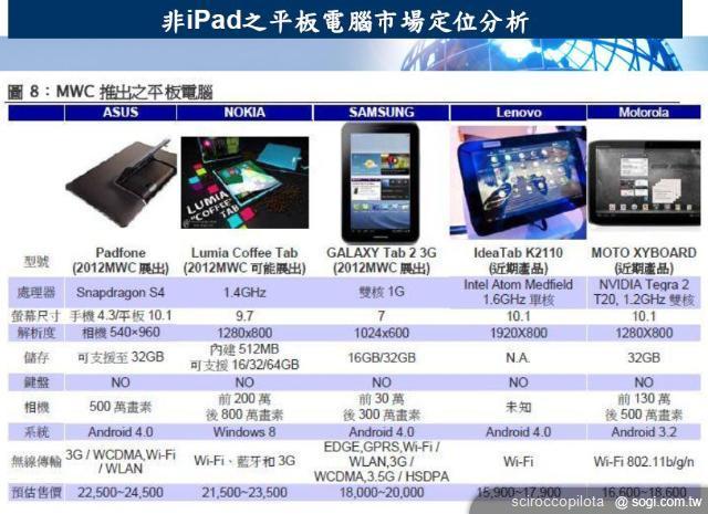Google Nexus 7將引領小尺寸平板爆發性成長