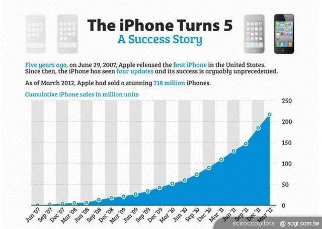 手機王Apple iPhone問世五週年回顧特集