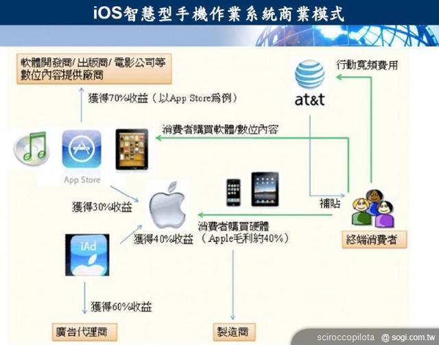 手機王Apple iPhone問世五週年回顧特集