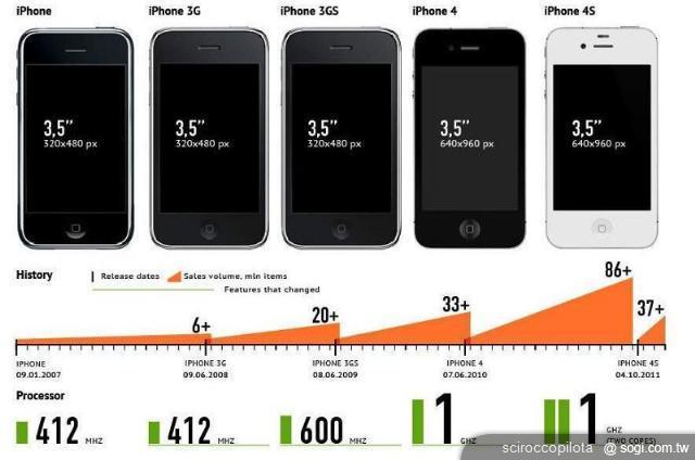 手機王Apple iPhone問世五週年回顧特集
