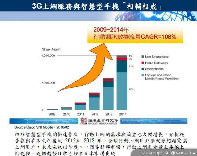 行動上網資費改變將如何影響台灣行動電信市場？