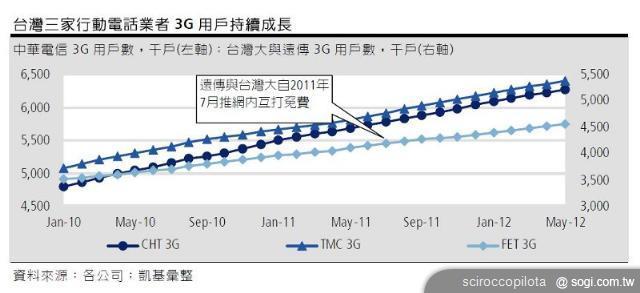 行動上網資費改變將如何影響台灣行動電信市場？