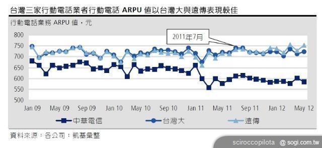 行動上網資費改變將如何影響台灣行動電信市場？