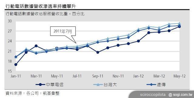 行動上網資費改變將如何影響台灣行動電信市場？