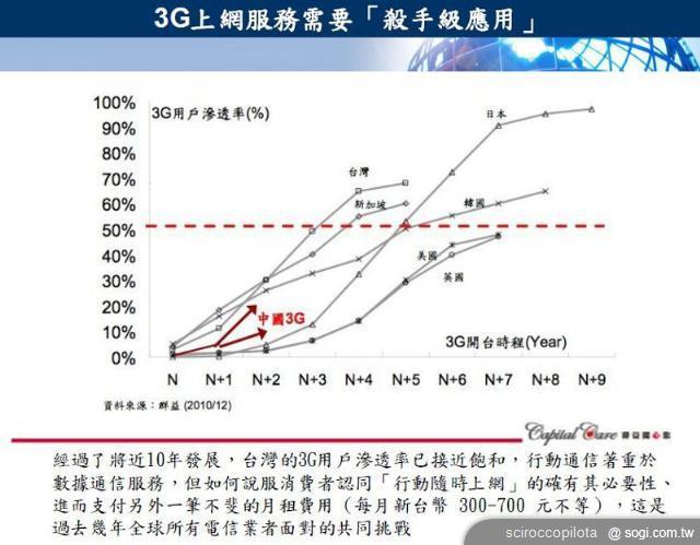 行動上網資費改變將如何影響台灣行動電信市場？