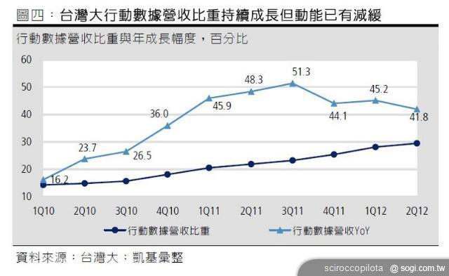 行動上網資費改變將如何影響台灣行動電信市場？
