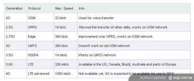 行動上網資費改變將如何影響台灣行動電信市場？