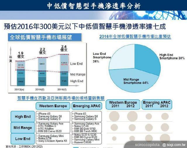 行動上網資費改變將如何影響台灣行動電信市場？
